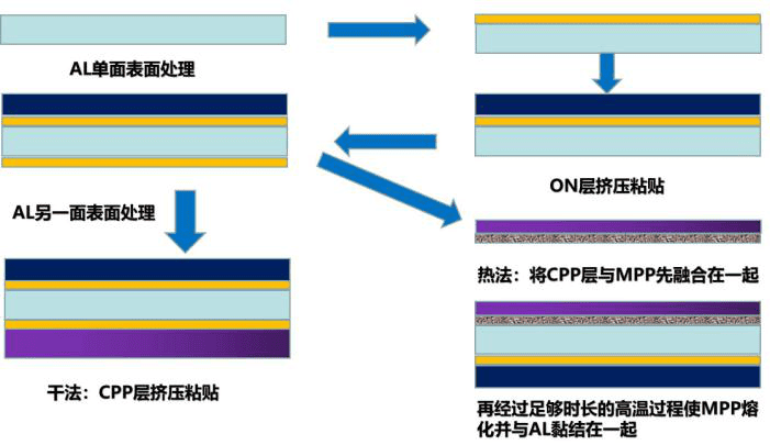 联净铝塑膜生产制程示意图