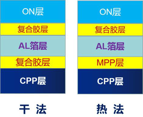 联净铝塑膜生产工艺