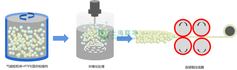 干法工艺制备气凝胶膜片材料