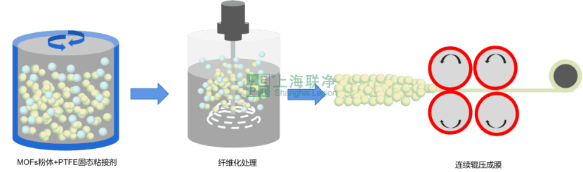 干法工艺制备MOFs薄膜