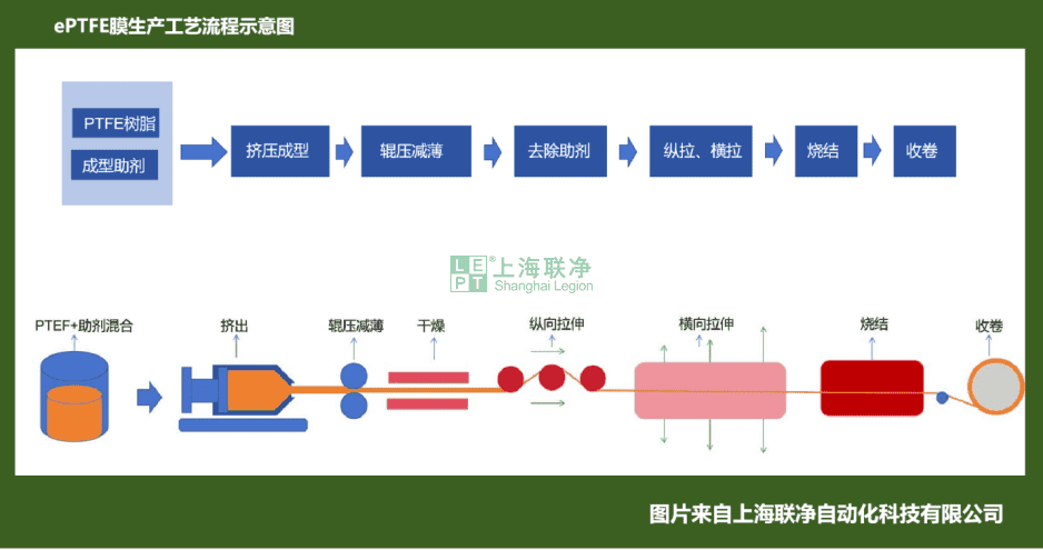 高均匀性膨体PTFE膜制备整体解决方案