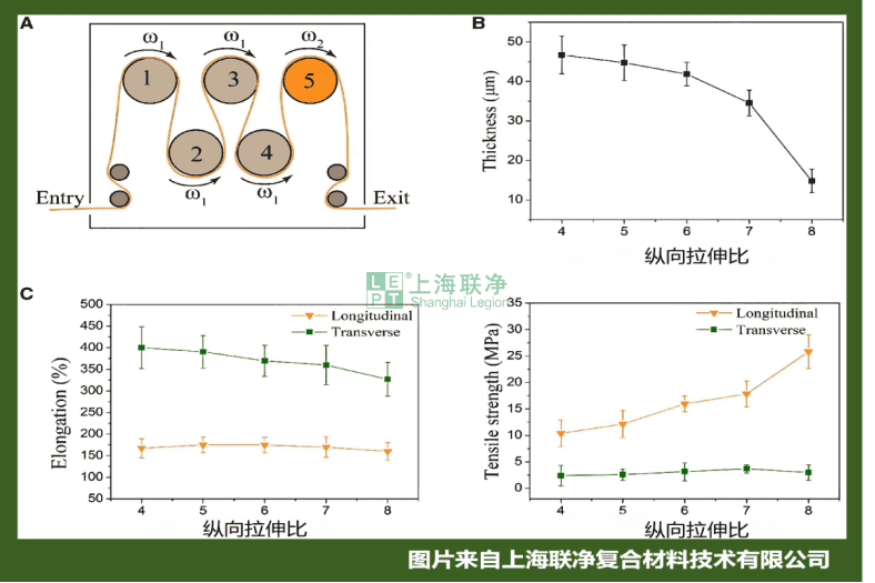 高均匀性膨体PTFE膜制备整体解决方案