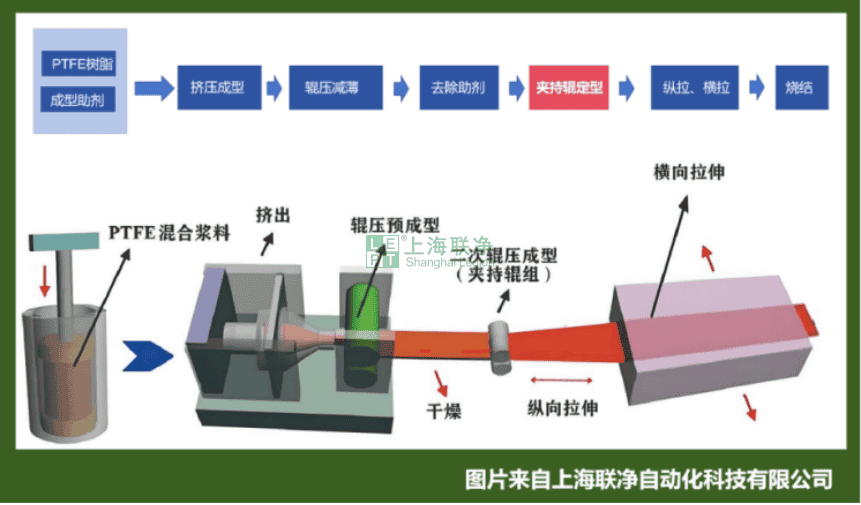 高均匀性膨体PTFE膜制备整体解决方案