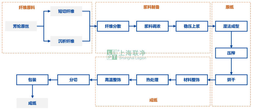 芳纶纸制造之关键工序---高温整饰