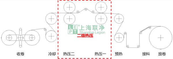芳纶纸制造之关键工序---高温整饰
