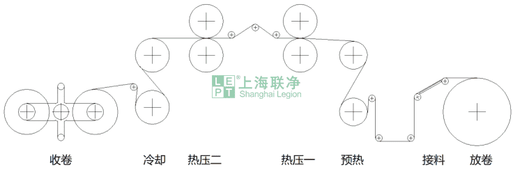 芳纶纸制造之关键工序---高温整饰