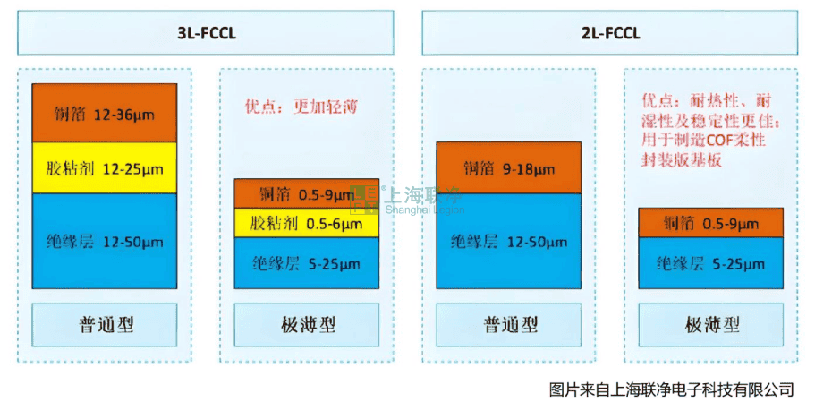 柔性覆铜板（FCCL）