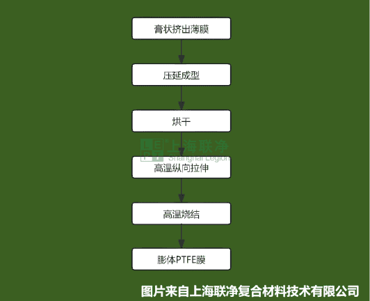 PTFE结构与ePTFE膜生产工艺
