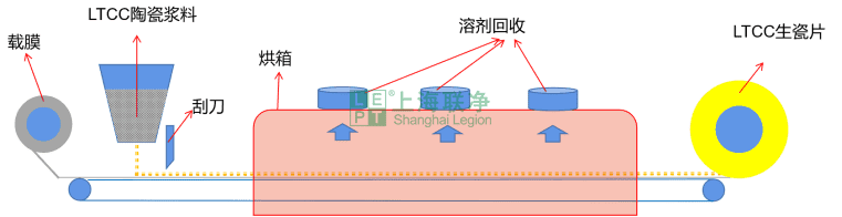 干法制备LTCC低温共烧陶瓷基片