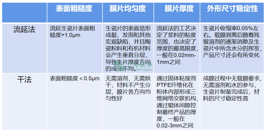 干法制备LTCC低温共烧陶瓷基片