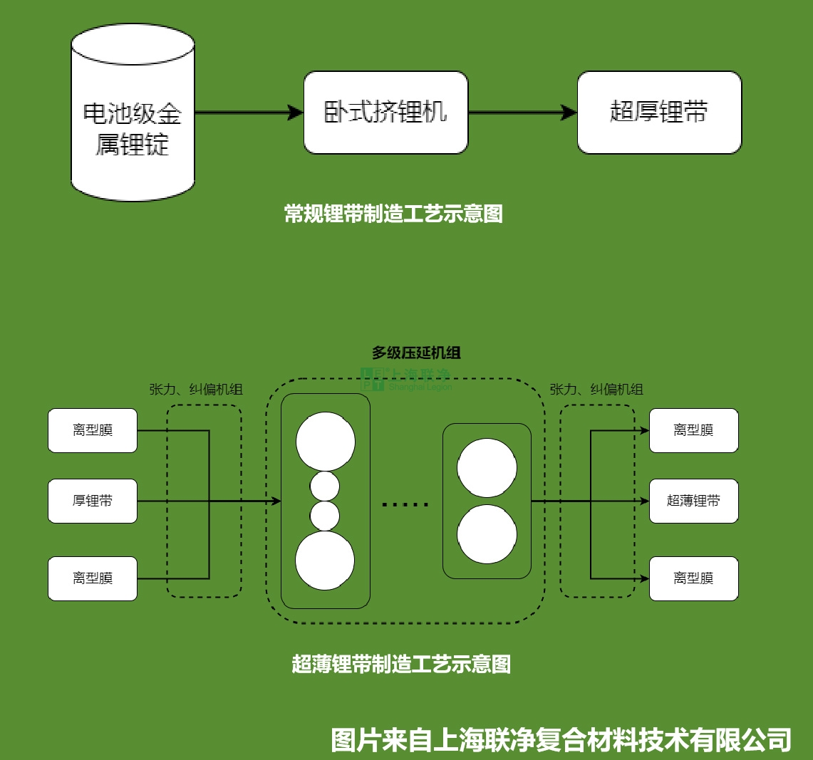 固态电池关键材料--超薄锂金属带制备工艺解密