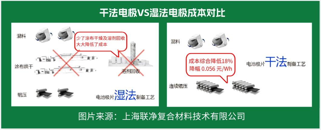 电池极片生产革命！干法电极凭啥碾压传统湿法工艺？
