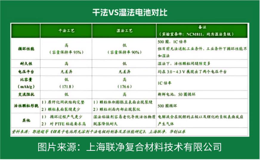 电池极片生产革命！干法电极凭啥碾压传统湿法工艺？