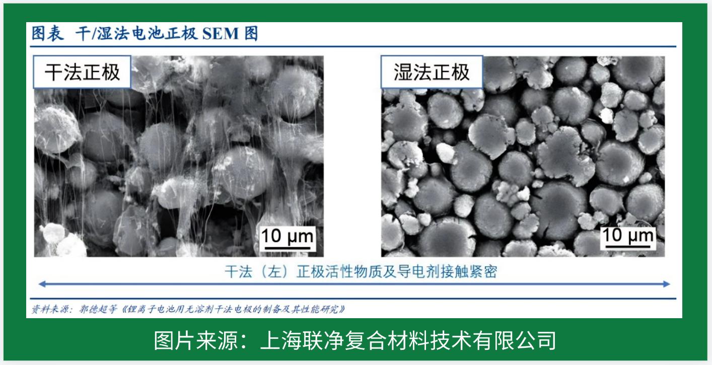电池极片生产革命！干法电极凭啥碾压传统湿法工艺？