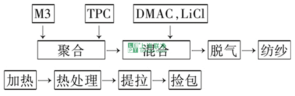 高性能纤维——芳纶纤维（制备方法与应用篇）