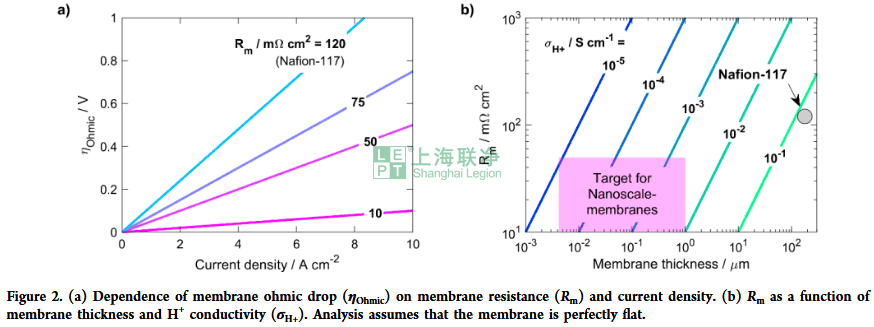 膜厚和欧姆损失的关系