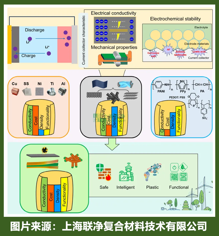 复合集流体技术演进：从材料革新到电池性能突破