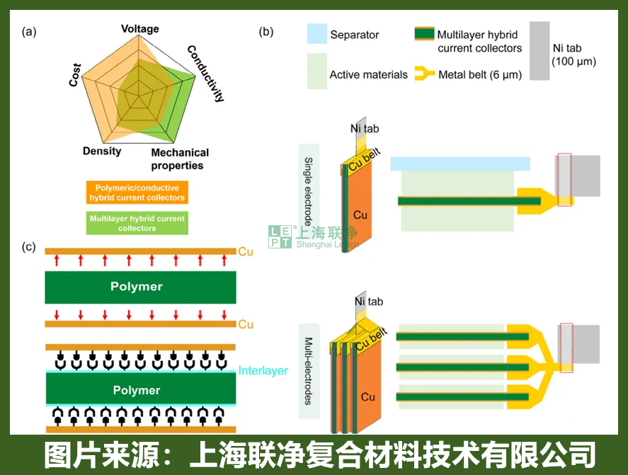复合集流体技术演进：从材料革新到电池性能突破