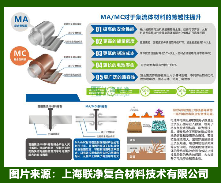 复合集流体技术演进：从材料革新到电池性能突破