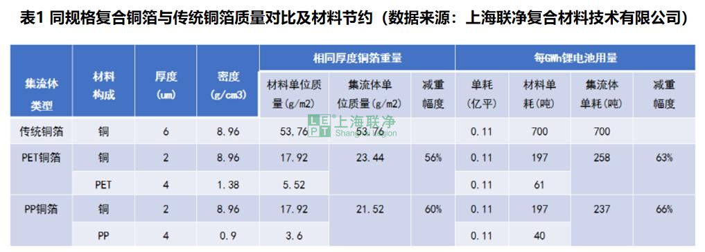 复合集流体技术演进：从材料革新到电池性能突破