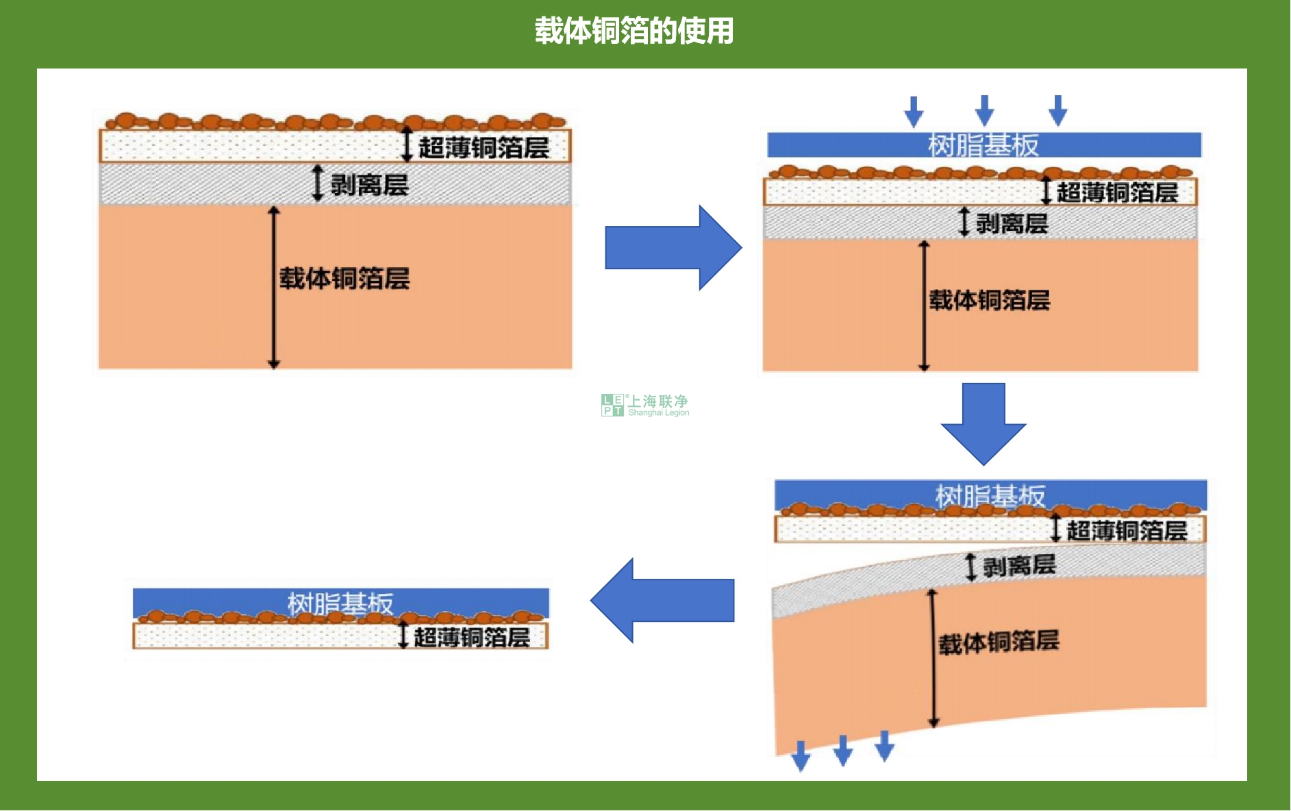 载体铜箔