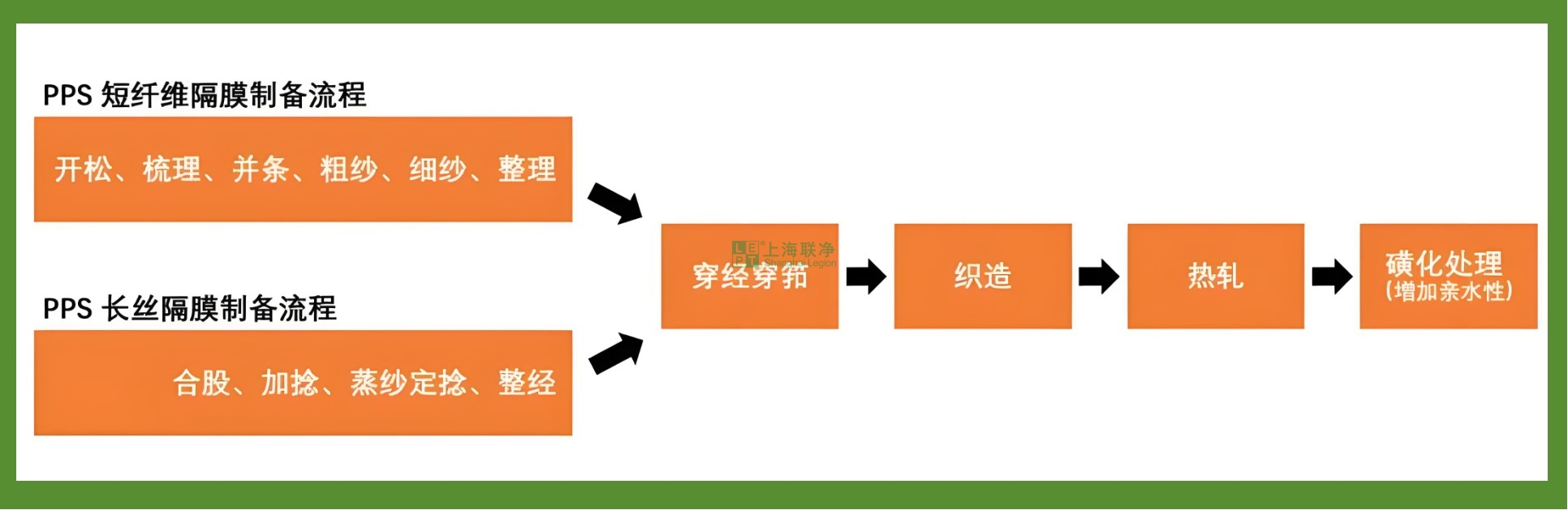 PPS纤维隔膜
