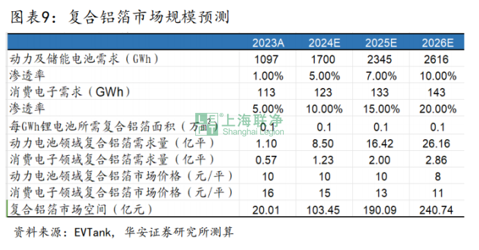 复合铝箔行业深度解析：产业化加速推进，2026 年市场规模或破 240 亿，全产业链机遇何在？
