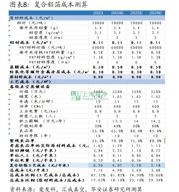 复合铝箔行业深度解析：产业化加速推进，2026 年市场规模或破 240 亿，全产业链机遇何在？