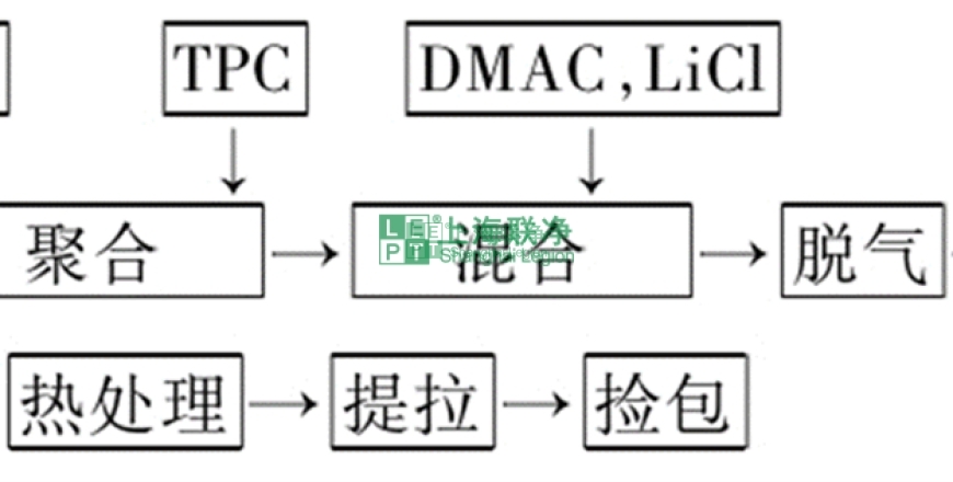上海联净复合材料-高性能纤维——芳纶纤维（制备方法与应用篇）