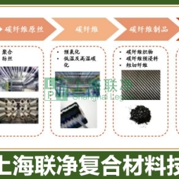 上海联净复合材料-比钢强 10 倍、比铝轻 30%！这种 “黑科技材料” 工艺有多难？