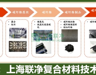 上海联净复合材料-比钢强 10 倍、比铝轻 30%！这种 “黑科技材料” 工艺有多难？
