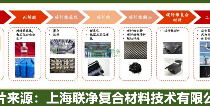 上海联净复合材料-比钢强 10 倍、比铝轻 30%！这种 “黑科技材料” 工艺有多难？