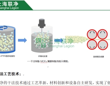 上海联净复合材料-干法工艺制备MOFs薄膜