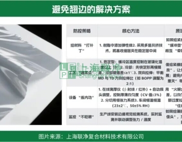 上海联净复合材料-薄膜翘边：一个让工厂损失百万的 “小问题”，到底该怎么破？