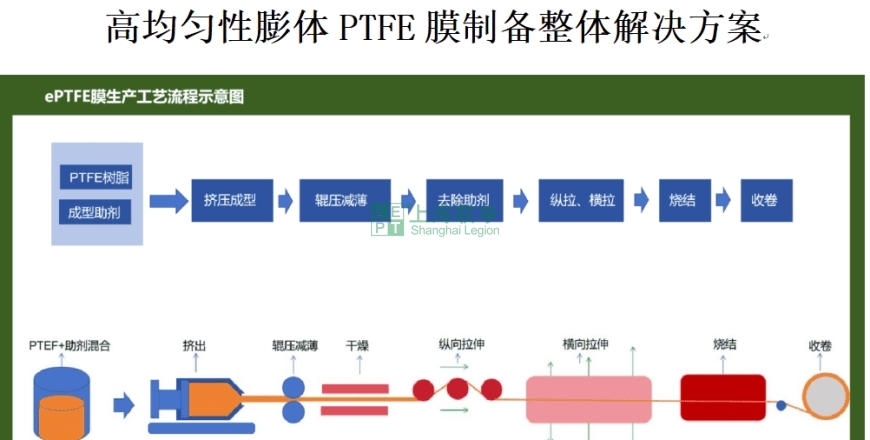 上海联净复合材料-高均匀性膨体PTFE膜制备整体解决方案