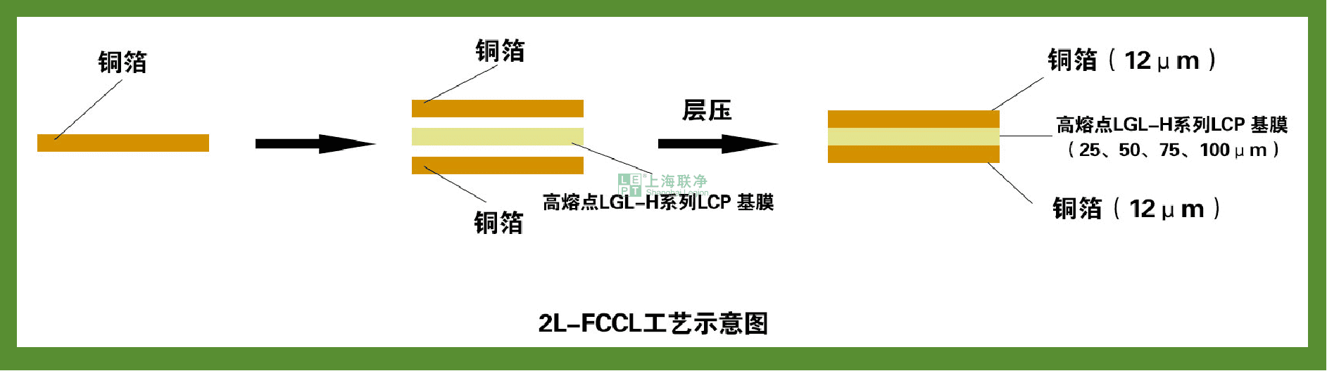 上海联净-2L-FCCL工艺示意图