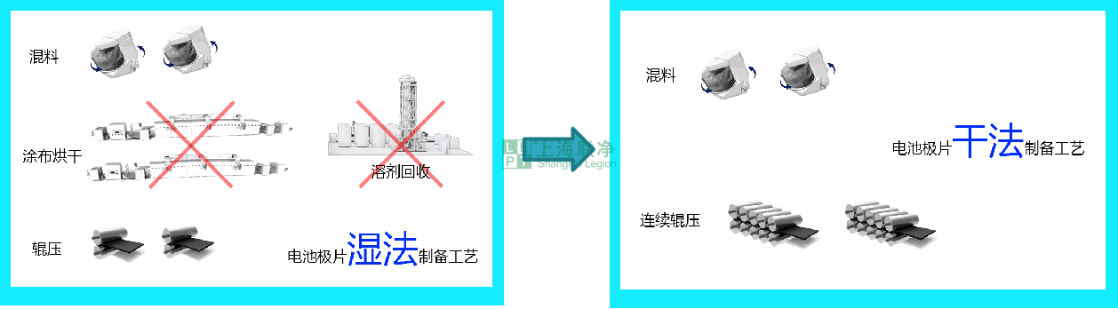 上海联净-干法电极工艺及特点