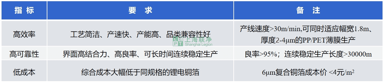 上海联净-复合铜箔核心指标